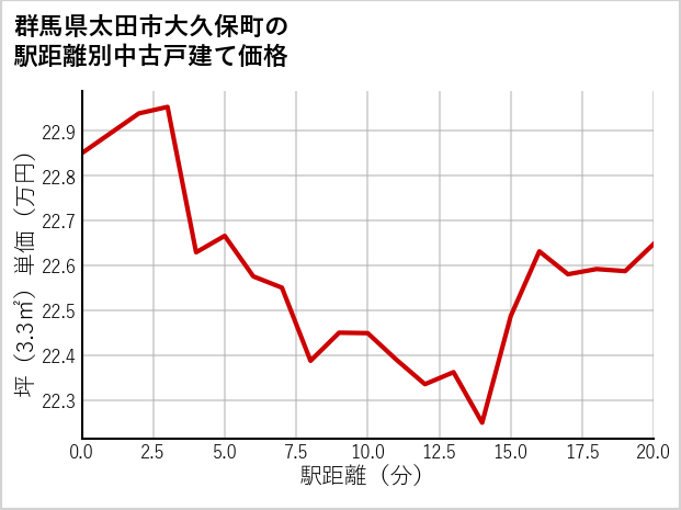 群馬県太田市大久保町の徒歩距離別の中古戸建て坪単価