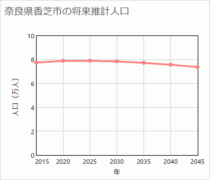 香芝市の将来推計人口