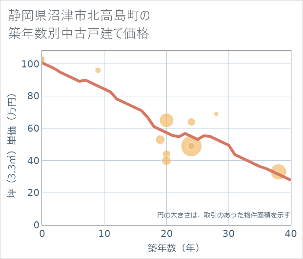静岡県沼津市北高島町の築年数別の中古戸建て坪単価