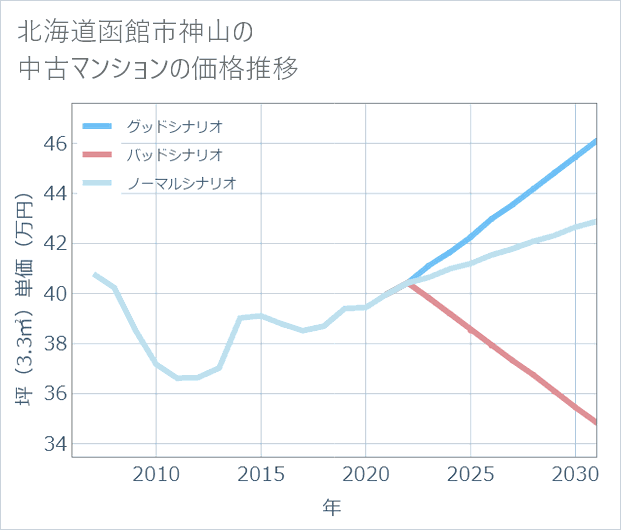 北海道函館市神山の中古マンション価格推移
