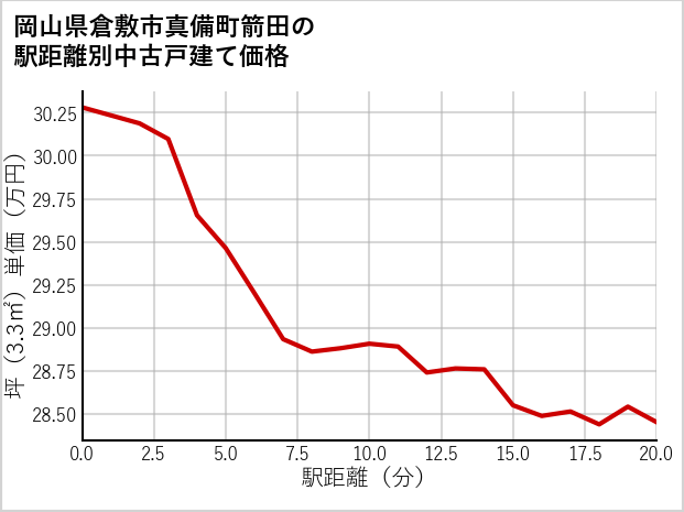 岡山県倉敷市真備町箭田の徒歩距離別の中古戸建て坪単価