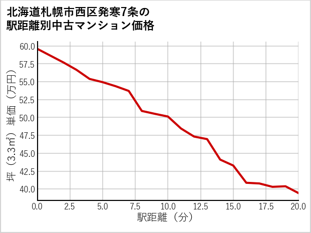 北海道札幌市西区発寒7条の徒歩距離別の中古マンション坪単価
