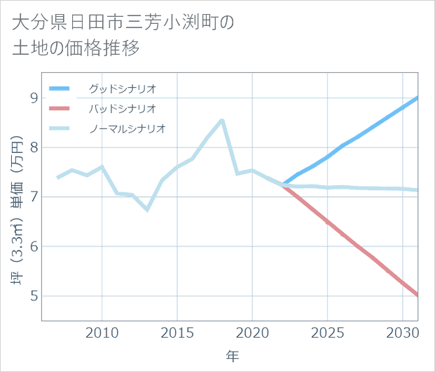 大分県日田市三芳小渕町の土地価格推移
