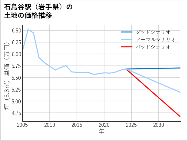 石鳥谷駅（岩手県）の土地価格推移