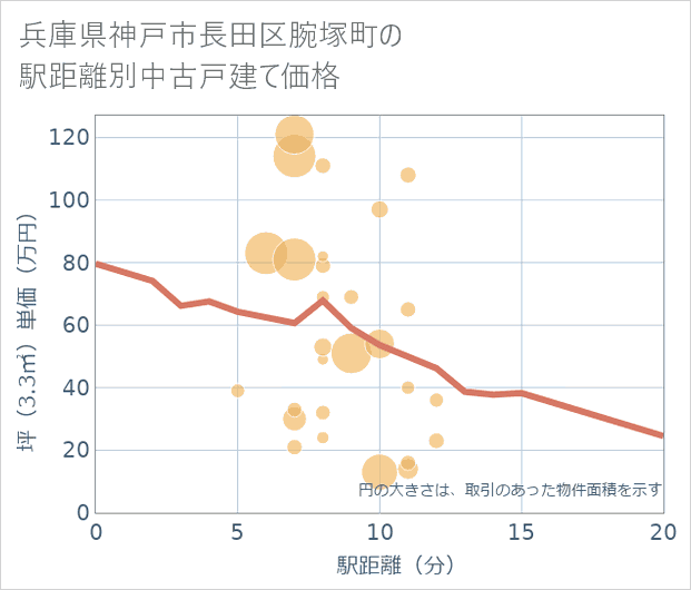 兵庫県神戸市長田区腕塚町の徒歩距離別の中古戸建て坪単価
