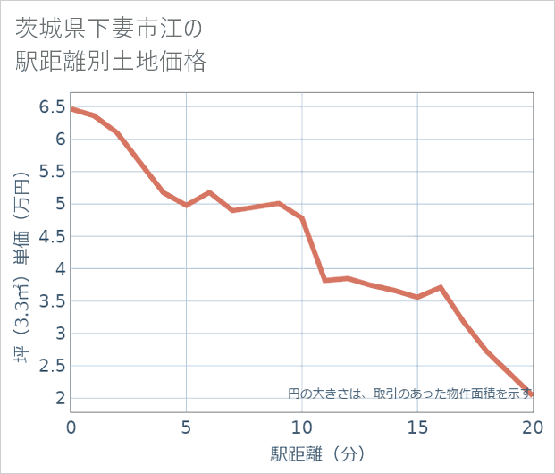 茨城県下妻市江の徒歩距離別の土地坪単価