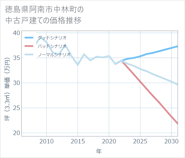 徳島県阿南市中林町の中古戸建て価格推移