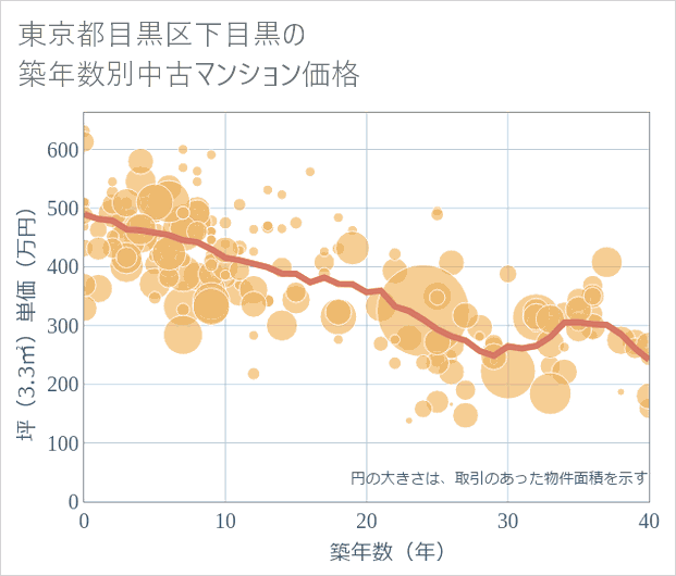 東京都目黒区下目黒の築年数別の中古マンション坪単価