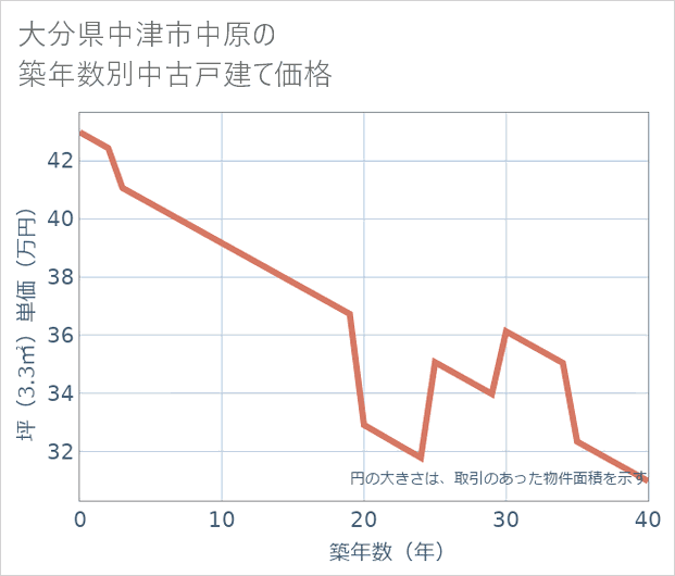 大分県中津市中原の築年数別の中古戸建て坪単価