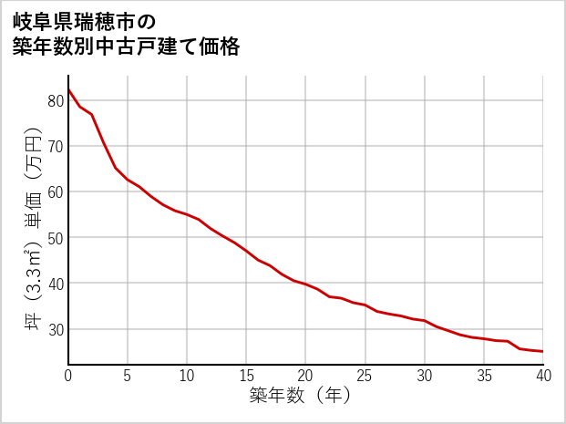 岐阜県瑞穂市の築年数別の中古戸建て坪単価