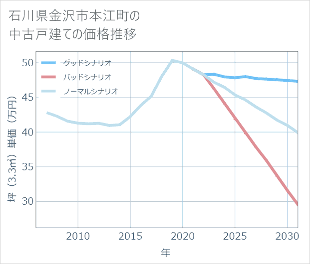 石川県金沢市本江町の中古戸建て価格推移