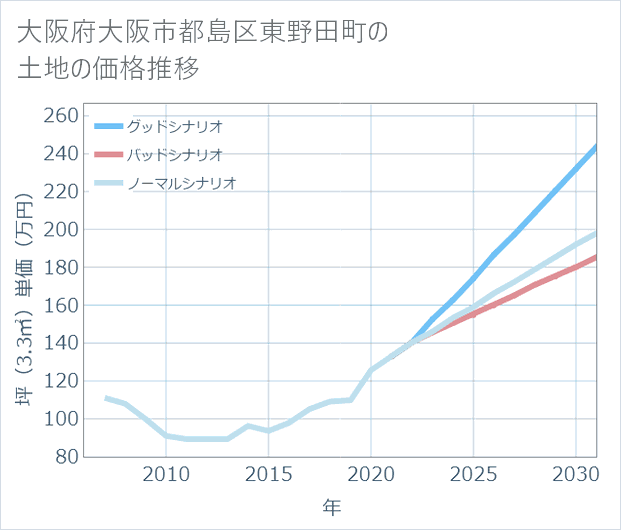 大阪府大阪市都島区東野田町の土地価格推移