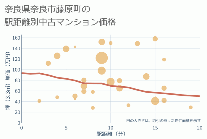 奈良県奈良市藤原町の徒歩距離別の中古マンション坪単価