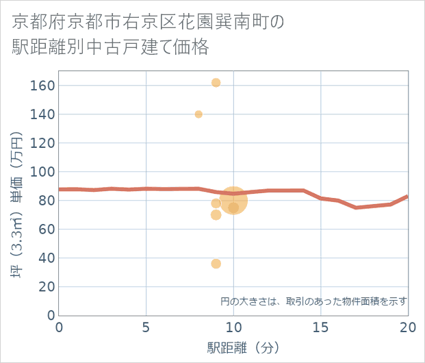 京都府京都市右京区花園巽南町の徒歩距離別の中古戸建て坪単価