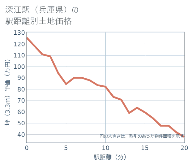 深江駅(兵庫県)の徒歩距離別の土地坪単価