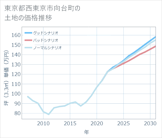 東京都西東京市向台町の土地価格推移
