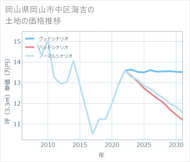 岡山県岡山市中区海吉の土地価格推移