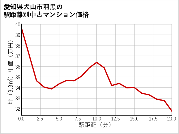愛知県犬山市羽黒の徒歩距離別の中古マンション坪単価