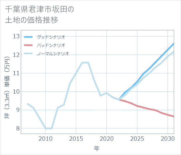千葉県君津市坂田の土地価格推移