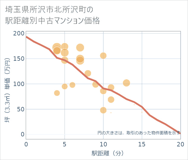 埼玉県所沢市北所沢町の徒歩距離別の中古マンション坪単価