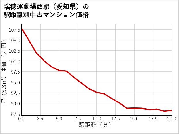 瑞穂運動場西駅（愛知県）の徒歩距離別の中古マンション坪単価