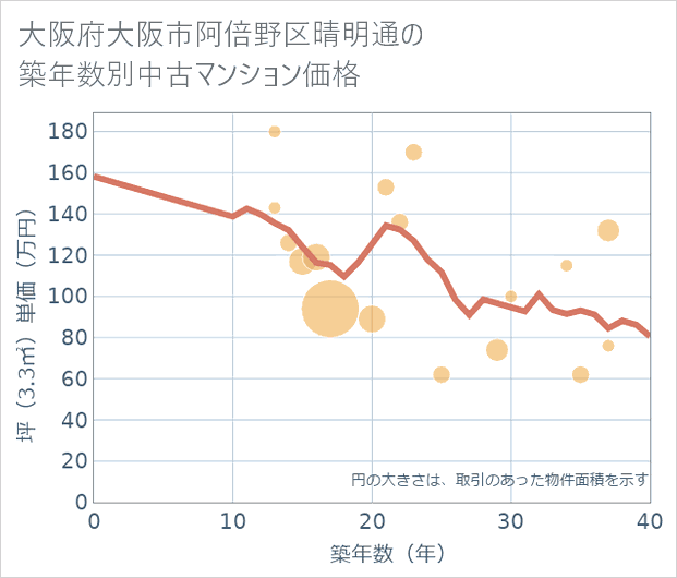 大阪府大阪市阿倍野区晴明通の築年数別の中古マンション坪単価