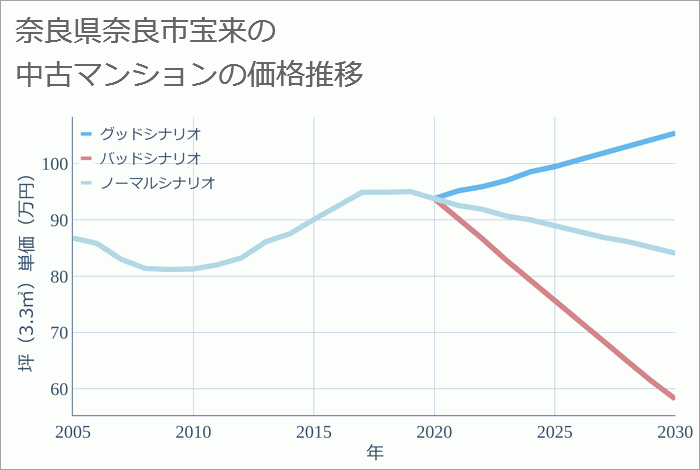 奈良県奈良市宝来の中古マンション価格推移