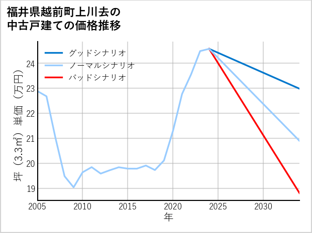 福井県越前町上川去の中古戸建て価格推移