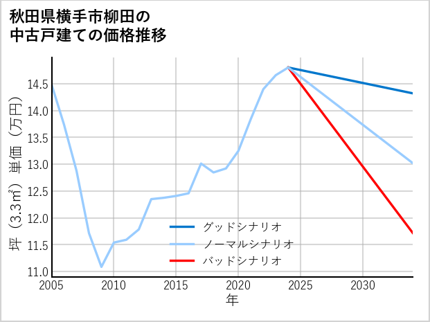 秋田県横手市柳田の中古戸建て価格推移