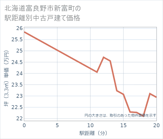 北海道富良野市新富町の徒歩距離別の中古戸建て坪単価