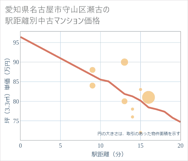 愛知県名古屋市守山区瀬古の徒歩距離別の中古マンション坪単価