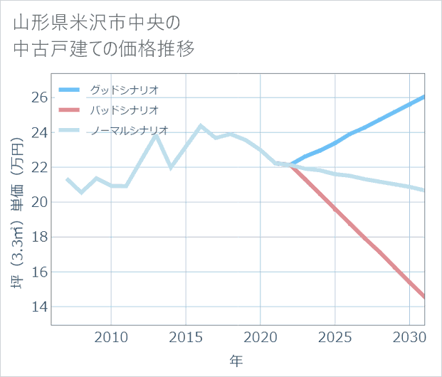 山形県米沢市中央の中古戸建て価格推移