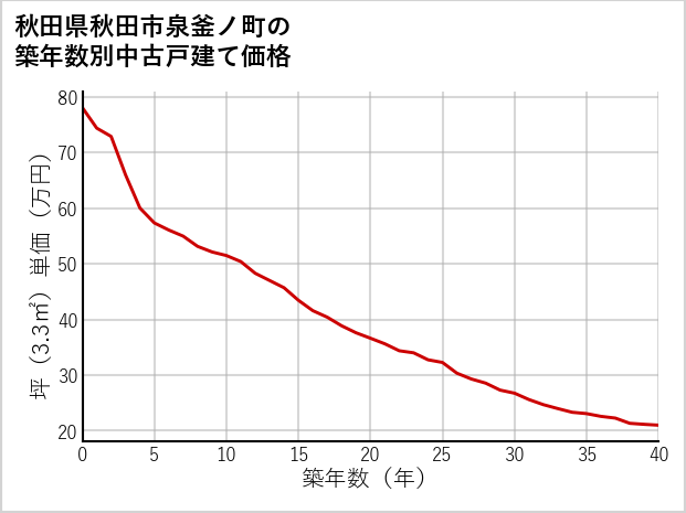 秋田県秋田市泉釜ノ町の築年数別の中古戸建て坪単価