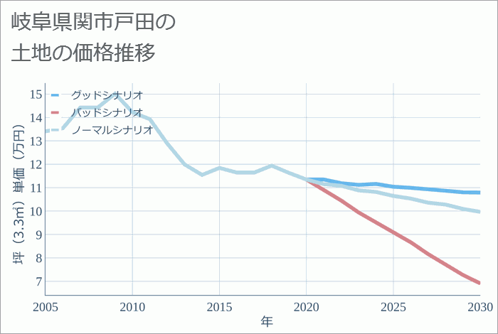 岐阜県関市戸田の土地価格推移