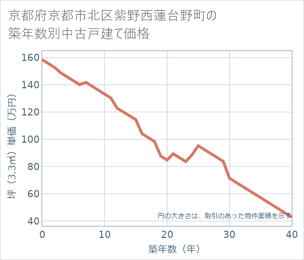 京都府京都市北区紫野西蓮台野町の築年数別の中古戸建て坪単価
