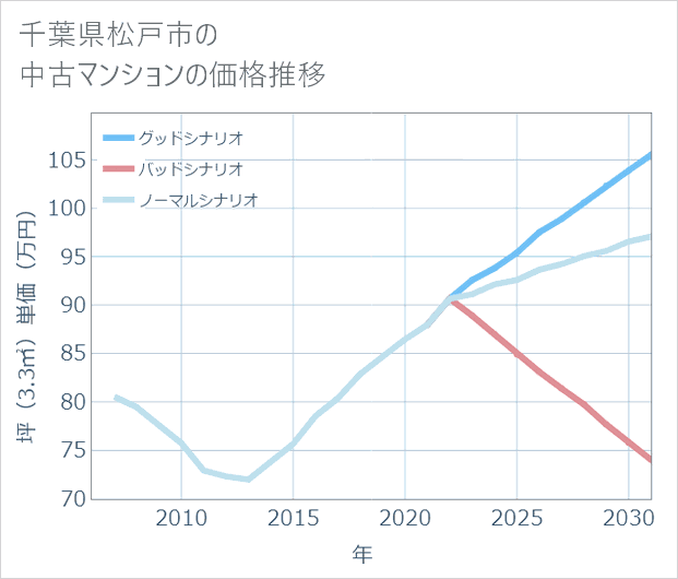 千葉県松戸市の中古マンション価格推移
