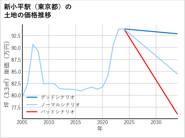 新小平駅（東京都）の土地価格推移