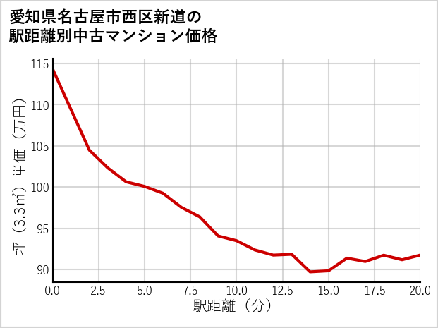 愛知県名古屋市西区新道の徒歩距離別の中古マンション坪単価