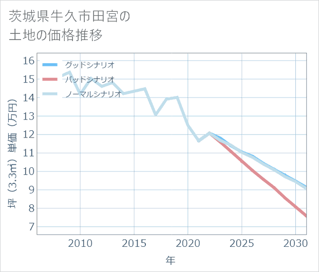 茨城県牛久市田宮の土地価格推移