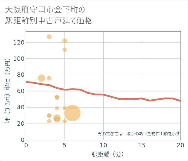 大阪府守口市金下町の徒歩距離別の中古戸建て坪単価