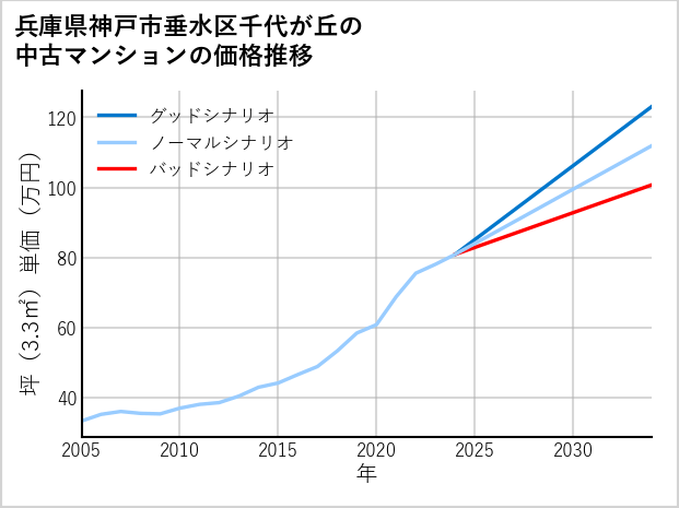兵庫県神戸市垂水区千代が丘の中古マンション価格推移