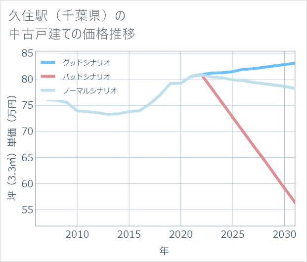 久住駅(千葉県)の中古戸建て価格推移