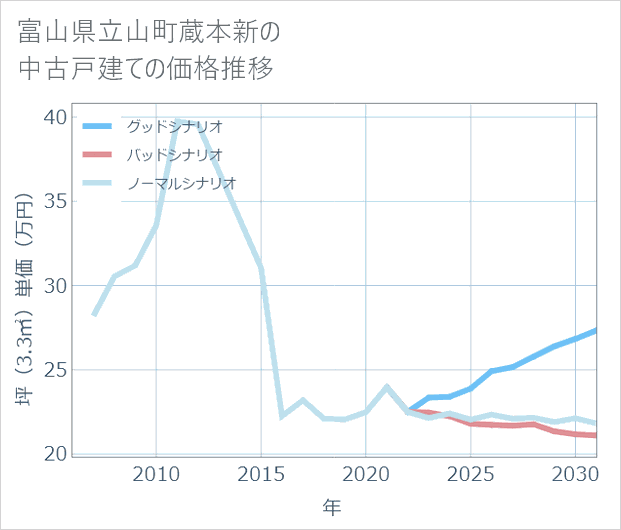 富山県立山町蔵本新の中古戸建て価格推移