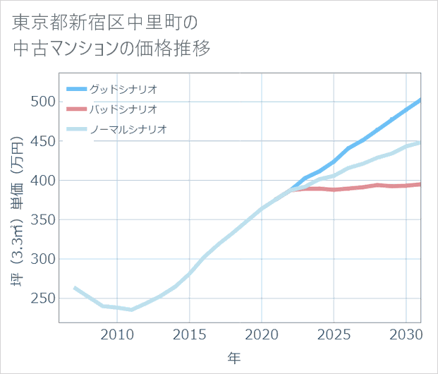 東京都新宿区中里町の中古マンション価格推移