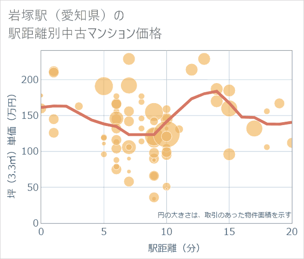 岩塚駅(愛知県)の徒歩距離別の中古マンション坪単価