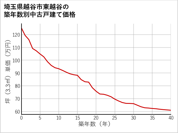 埼玉県越谷市東越谷の築年数別の中古戸建て坪単価