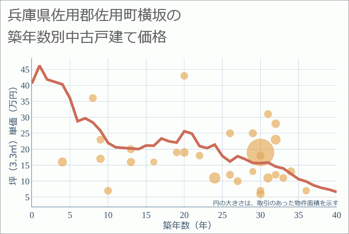 兵庫県佐用郡佐用町横坂の築年数別の中古戸建て坪単価