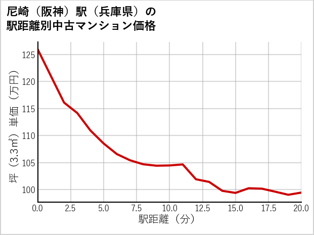 尼崎〔阪神〕駅（兵庫県）の徒歩距離別の中古マンション坪単価