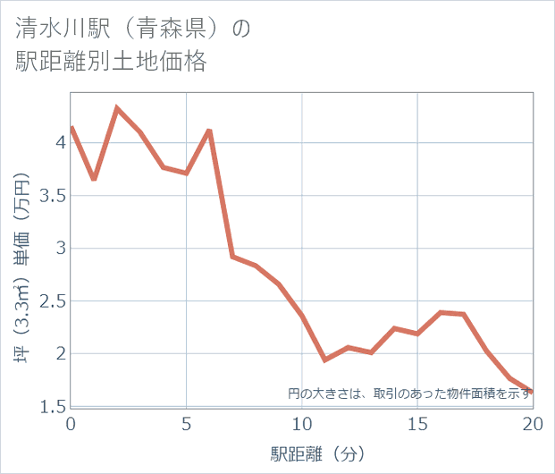 清水川駅（青森県）の徒歩距離別の土地坪単価