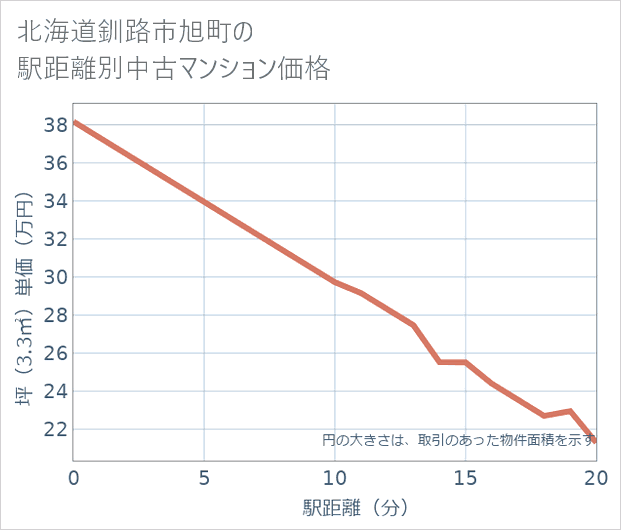 北海道釧路市旭町の徒歩距離別の中古マンション坪単価